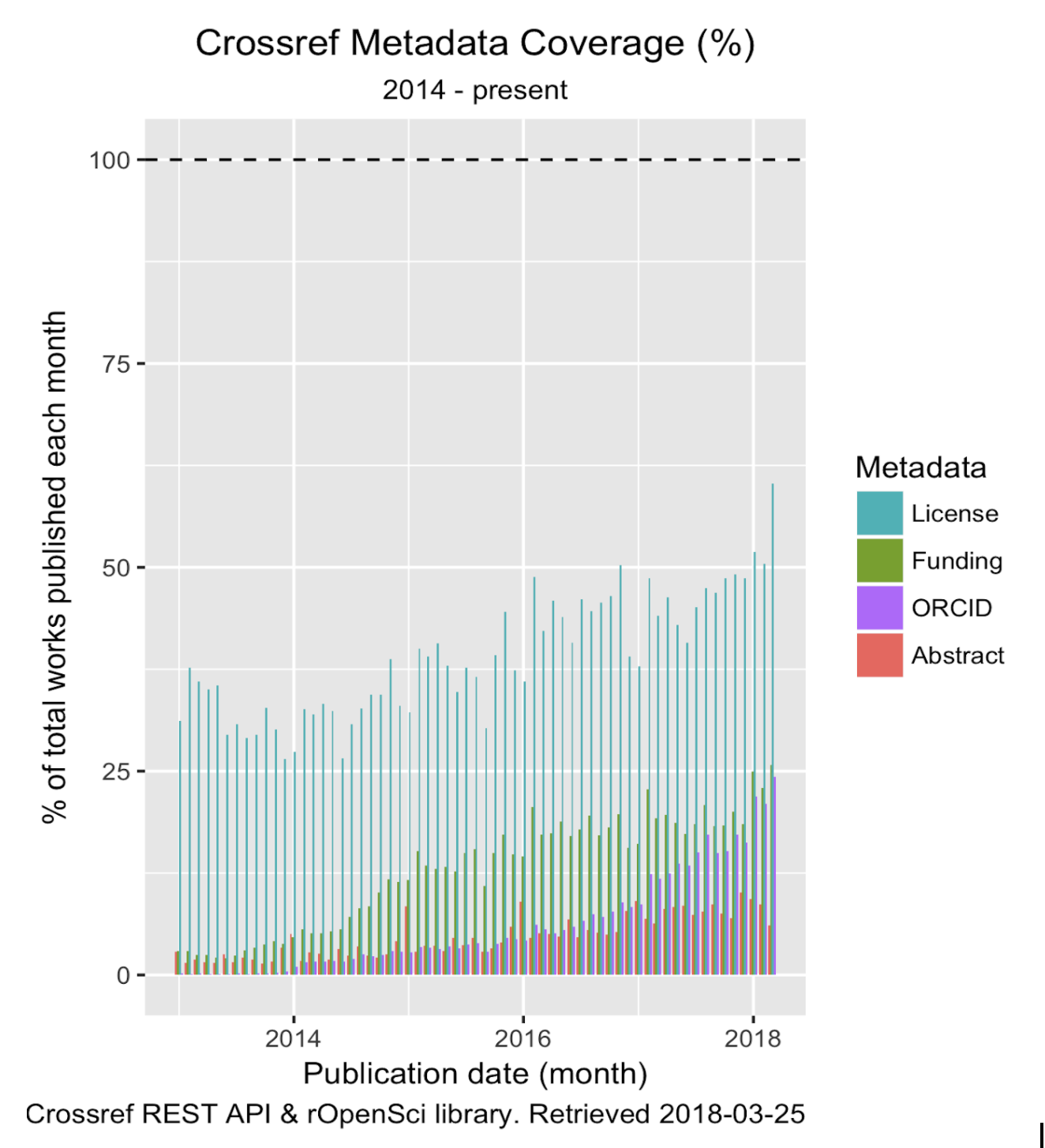 Crossref metadata coverage